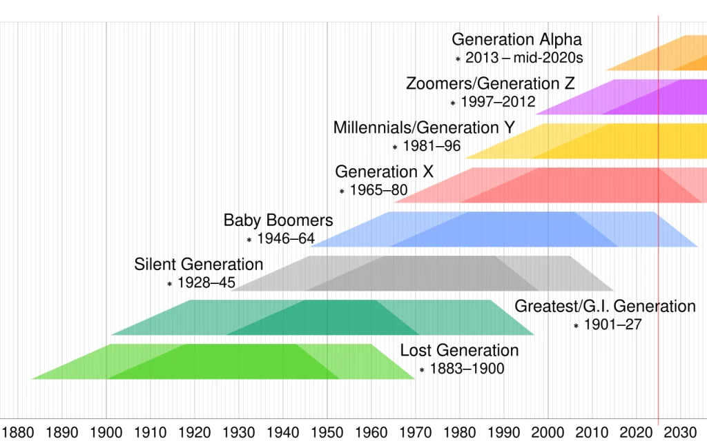 Nama nama generasi gen z, millenial, gen alpha, dan lain lain