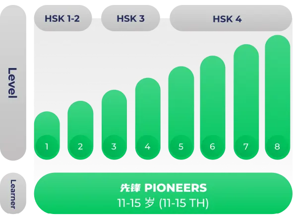 pioneers mandarin program